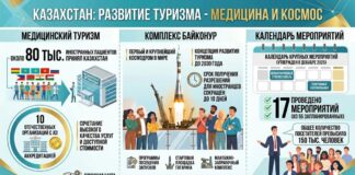 Около 80 тысяч иностранцев приехали в Казахстан за лечением