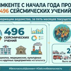 С начала года в Шымкенте организовали 496 тренировок по действиям при землетрясении