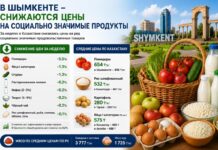 Шымкент вошёл в число городов, где снизились цены на социально значимые продукты