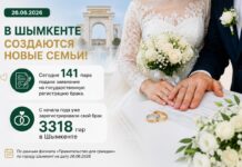 26.06.2026: в Шымкенте 141 пара решила создать семью