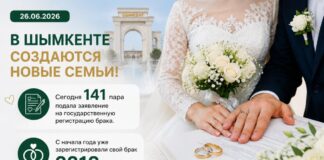 26.06.2026: в Шымкенте 141 пара решила создать семью