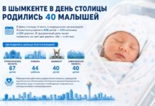 В Шымкенте в День столицы родились 40 малышей
