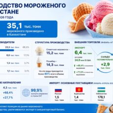 Туркестанская область вошла в число лидеров по производству мороженого