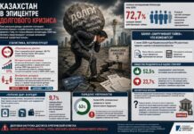 Финансовая ловушка: каждый второй казахстанец работает только на погашение долгов