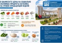 Шымкент сохранил стабильные цены на социально значимые продукты