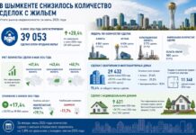 В Шымкенте продажи жилья сократились на 11,7% за год