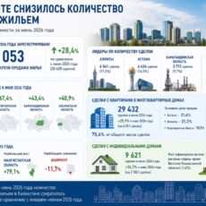 В Шымкенте продажи жилья сократились на 11,7% за год