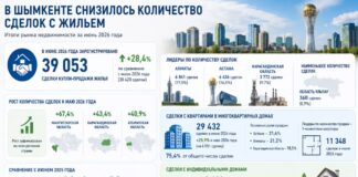В Шымкенте продажи жилья сократились на 11,7% за год