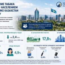 Шымкент вошел в число городов, где изучили уровень потребления табака