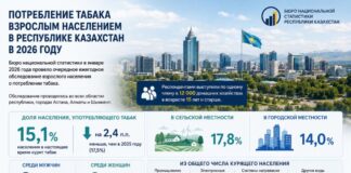 Шымкент вошел в число городов, где изучили уровень потребления табака