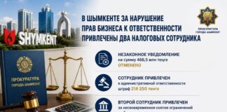 В Шымкенте за нарушение прав бизнеса к ответственности привлечены два налоговых сотрудника