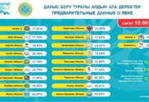 Явка избирателей в Шымкенте к 10:00 составила 20,39%