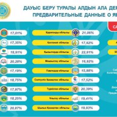 Явка избирателей в Шымкенте к 10:00 составила 20,39%
