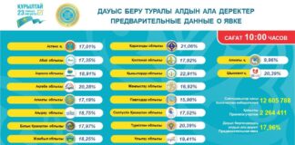 Явка избирателей в Шымкенте к 10:00 составила 20,39%