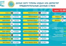 В Шымкенте к 12:00 проголосовали более 41% избирателей