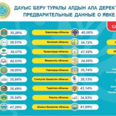 В Шымкенте к 12:00 проголосовали более 41% избирателей
