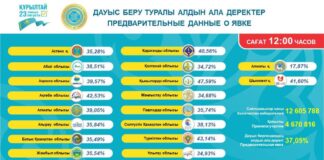 В Шымкенте к 12:00 проголосовали более 41% избирателей