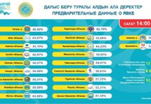 Явка избирателей в Шымкенте к 14:00 достигла 55,32%