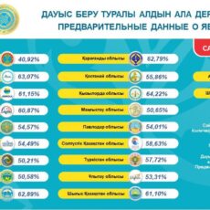 Явка избирателей в Шымкенте к 14:00 достигла 55,32%