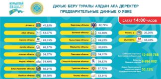 Явка избирателей в Шымкенте к 14:00 достигла 55,32%