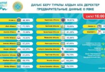 В Шымкенте к 16:00 проголосовали почти 68% избирателей