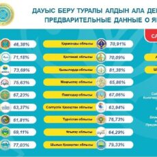 В Шымкенте к 16:00 проголосовали почти 68% избирателей
