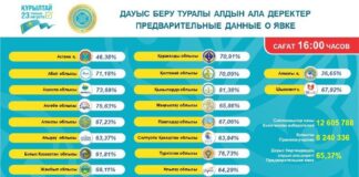 В Шымкенте к 16:00 проголосовали почти 68% избирателей