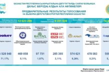 Предварительные результаты голосования на выборах депутатов Курултая РК