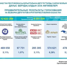 Предварительные результаты голосования на выборах депутатов Курултая РК