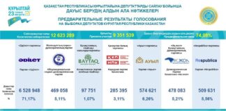 Предварительные результаты голосования на выборах депутатов Курултая РК