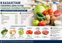 Шымкент стал лидером по снижению цен на социальные продукты