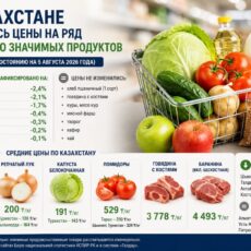 Шымкент стал лидером по снижению цен на социальные продукты