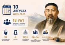 В Казахстане проживает почти 19 тысяч человек с именем Абай