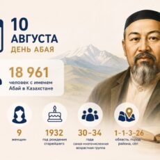 В Казахстане проживает почти 19 тысяч человек с именем Абай