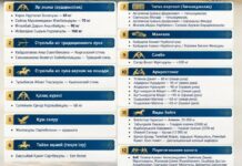 32 золота завоевала сборная Казахстана на Играх кочевников